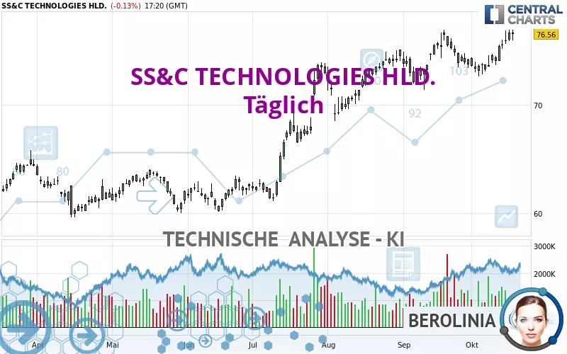 SS&amp;C TECHNOLOGIES HLD. - Täglich