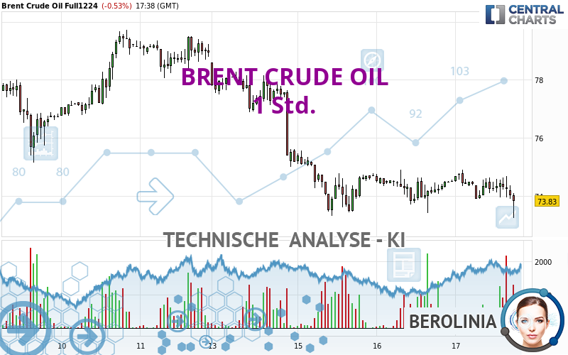 BRENT CRUDE OIL - 1 Std.