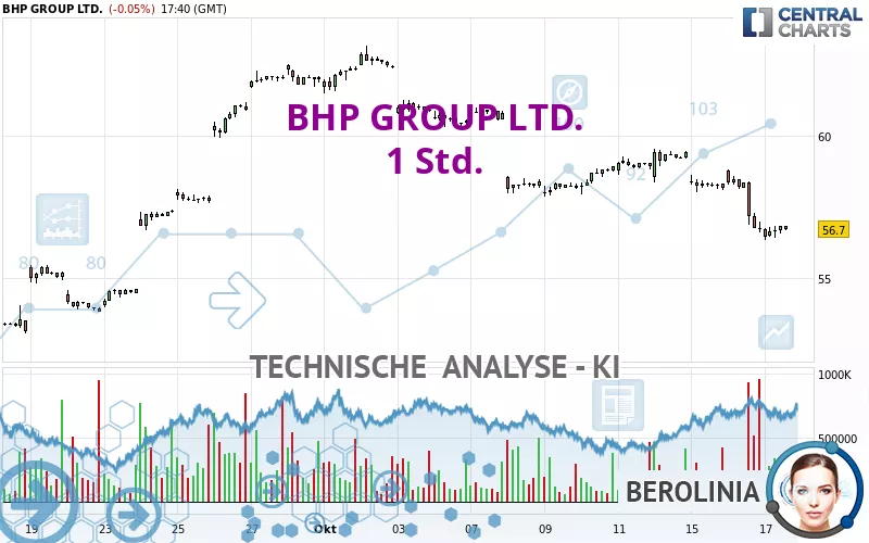 BHP GROUP LTD. - 1 Std.