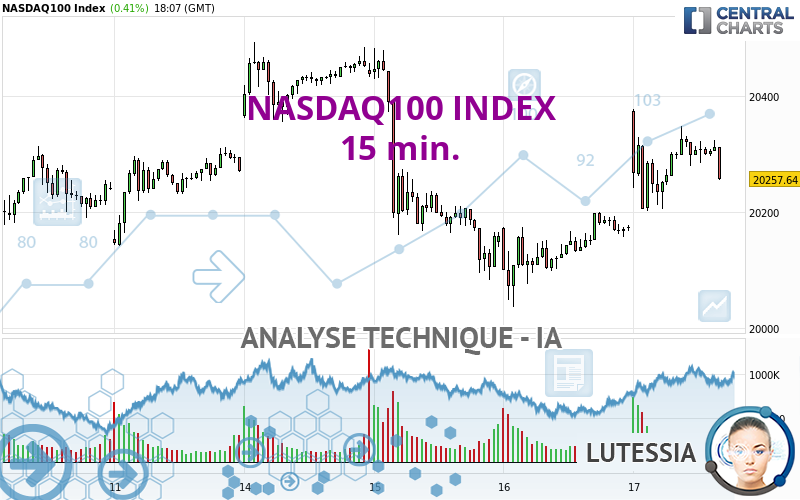 NASDAQ100 INDEX - 15 min.