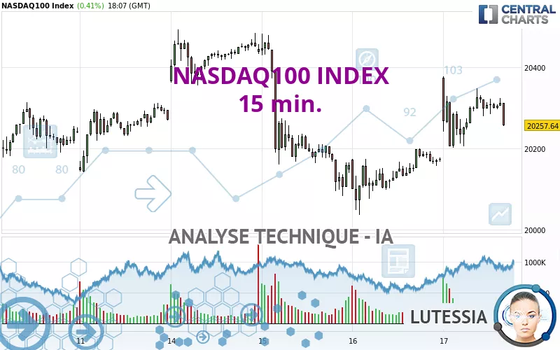 NASDAQ100 INDEX - 15 min.