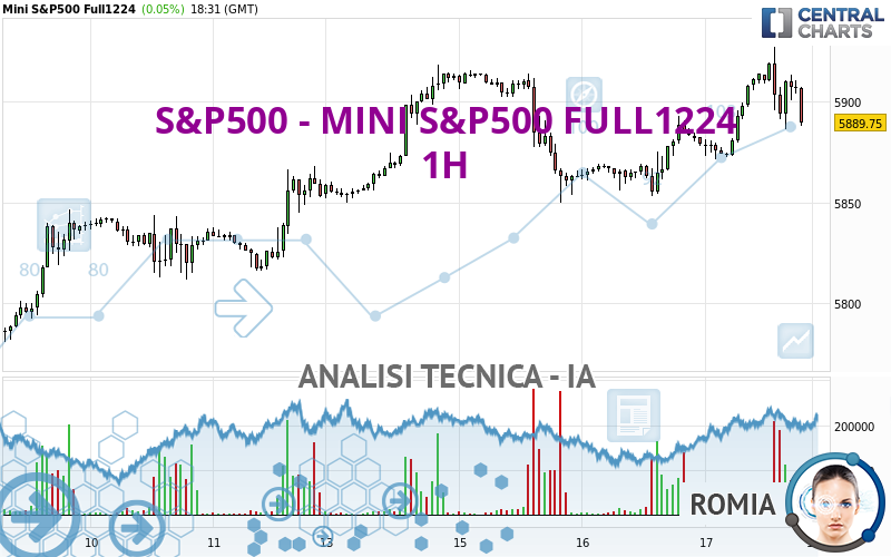 S&P500 - MINI S&P500 FULL1224 - 1 uur