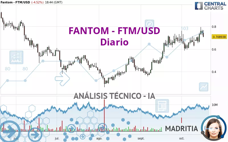 FANTOM - FTM/USD - Diario