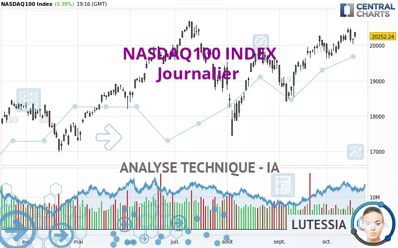 NASDAQ100 INDEX - Giornaliero