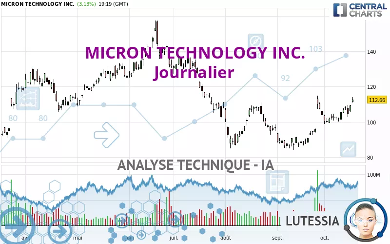 MICRON TECHNOLOGY INC. - Journalier