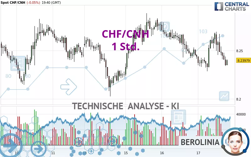 CHF/CNH - 1 uur