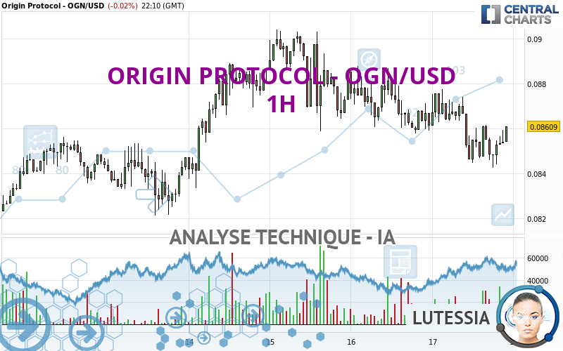 ORIGIN PROTOCOL - OGN/USD - 1H