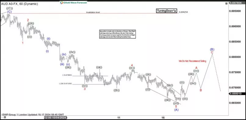 AUD/USD - 1H