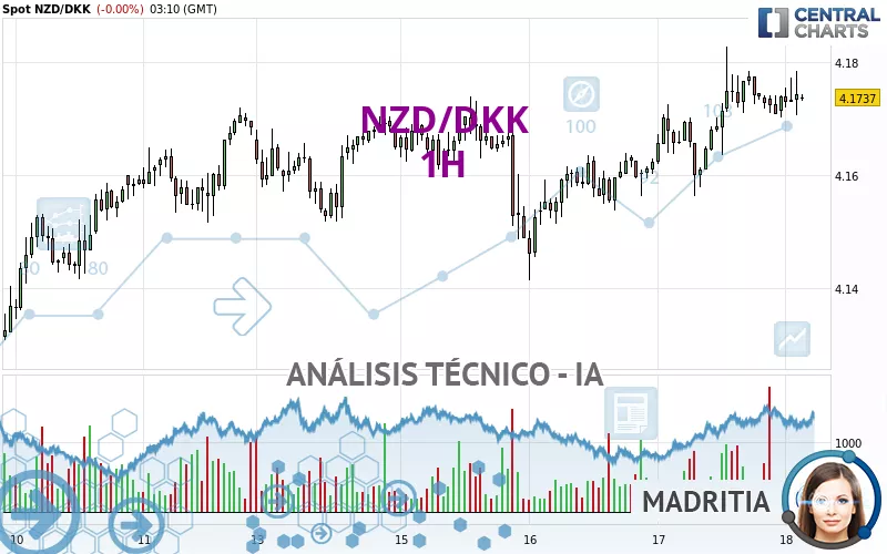 NZD/DKK - 1 Std.