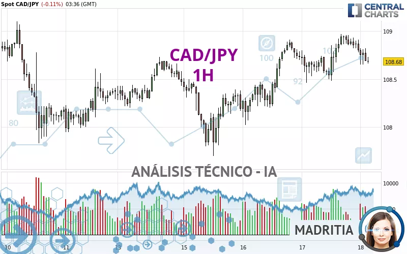 CAD/JPY - 1 Std.