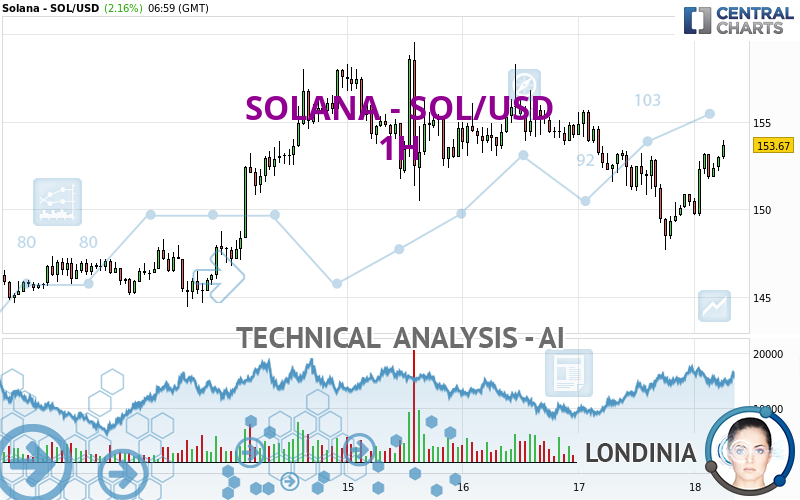 SOLANA - SOL/USD - 1 uur