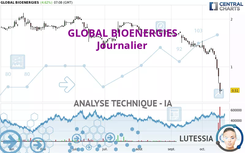 GLOBAL BIOENERGIES - Daily