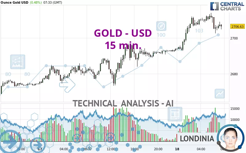 GOLD - USD - 15 min.