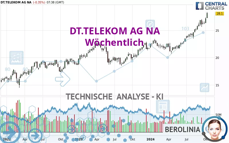 DT.TELEKOM AG NA - Wöchentlich