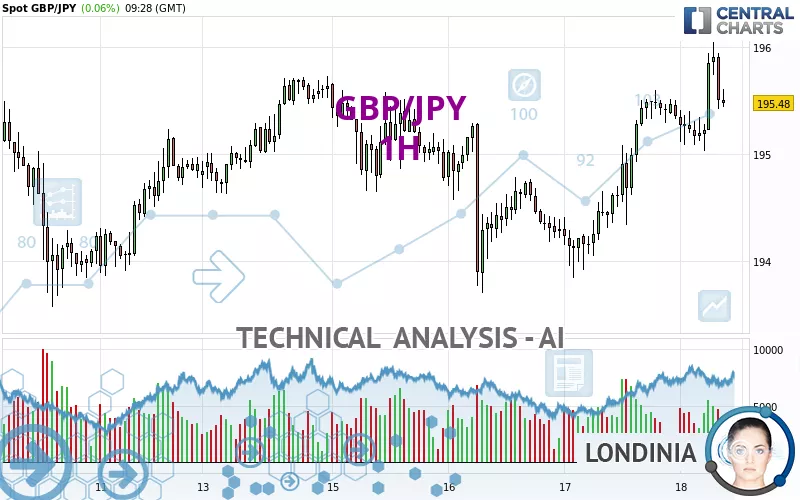 GBP/JPY - 1H