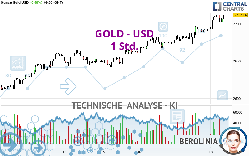 GOLD - USD - 1 Std.