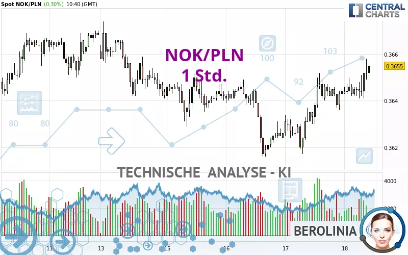 NOK/PLN - 1H