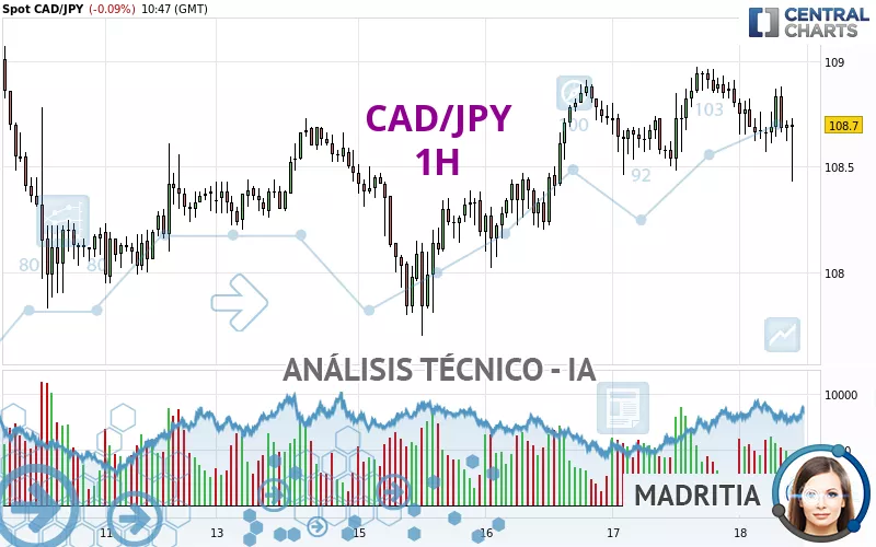 CAD/JPY - 1 Std.