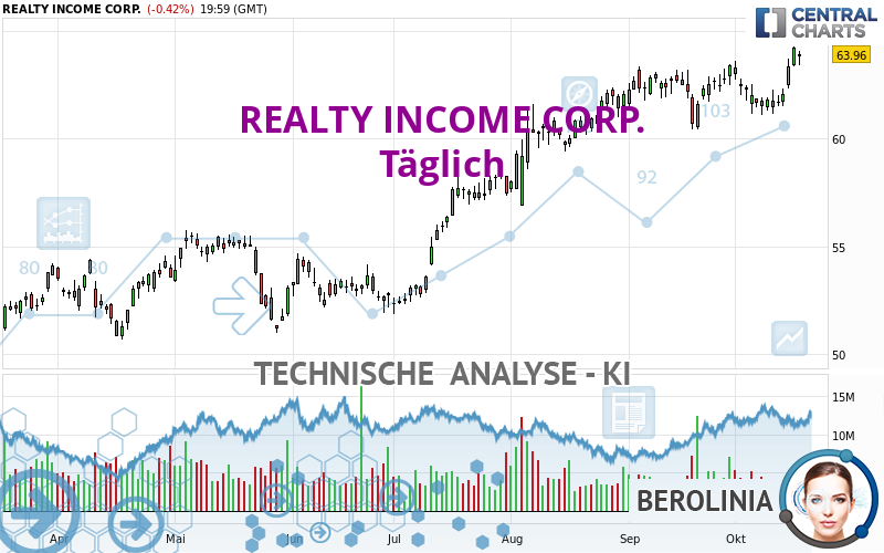 REALTY INCOME CORP. - Journalier