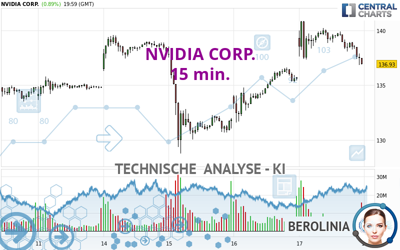 NVIDIA CORP. - 15 min.