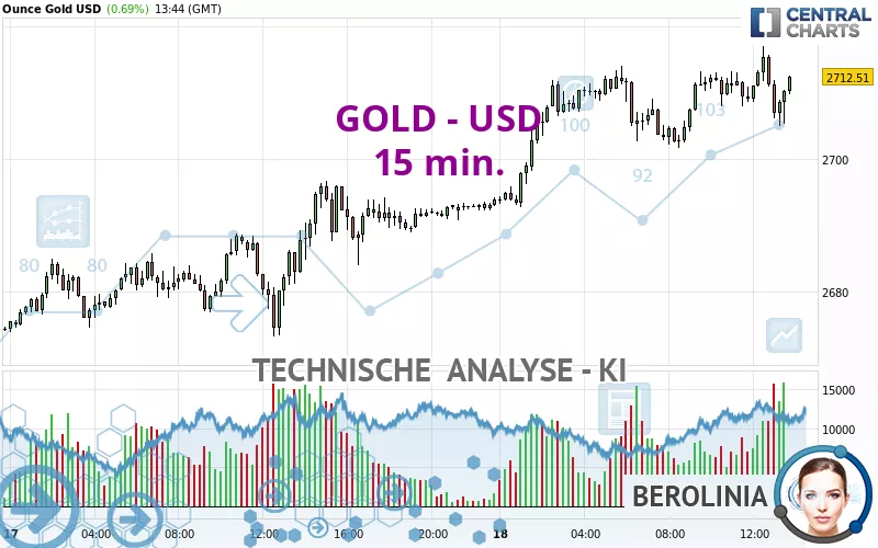 GOLD - USD - 15 min.