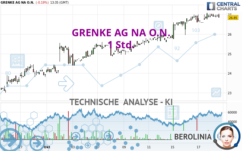 GRENKE AG NA O.N. - 1 uur