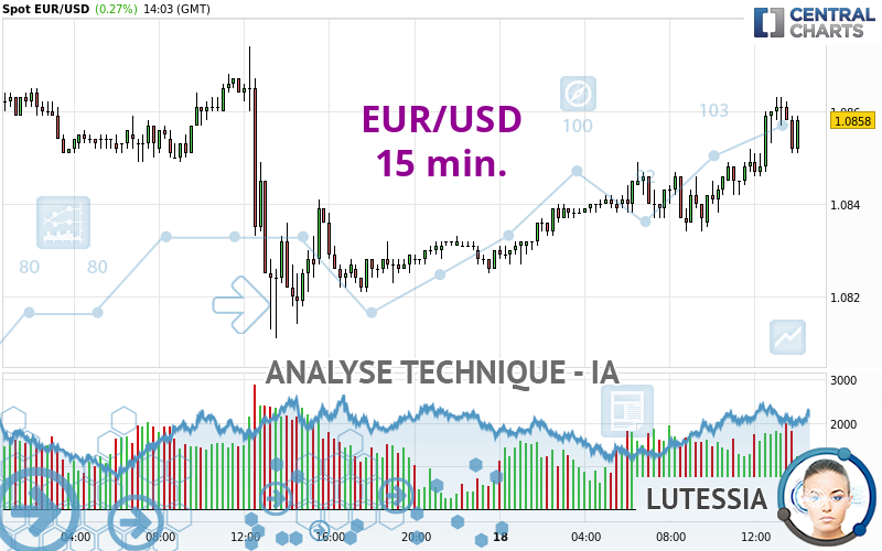 EUR/USD - 15 min.