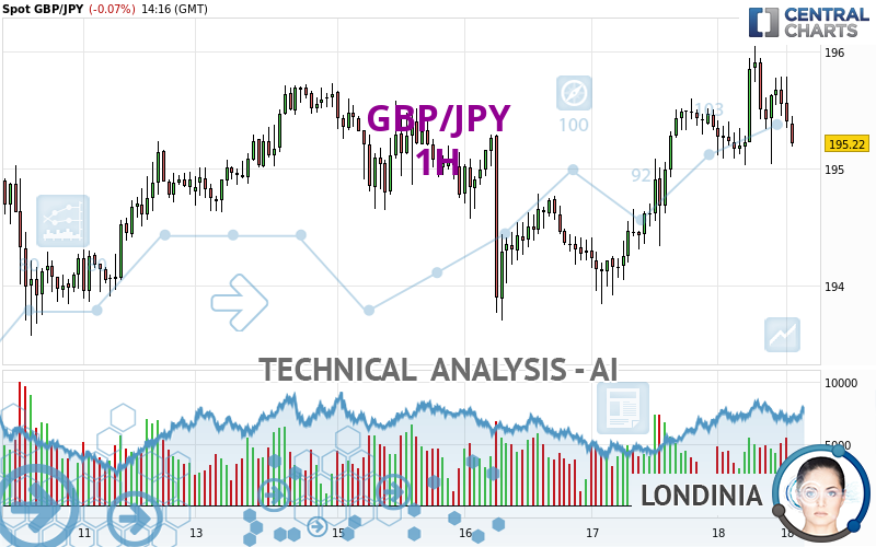 GBP/JPY - 1H