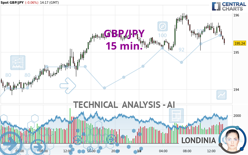 GBP/JPY - 15 min.