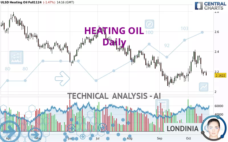 HEATING OIL - Daily