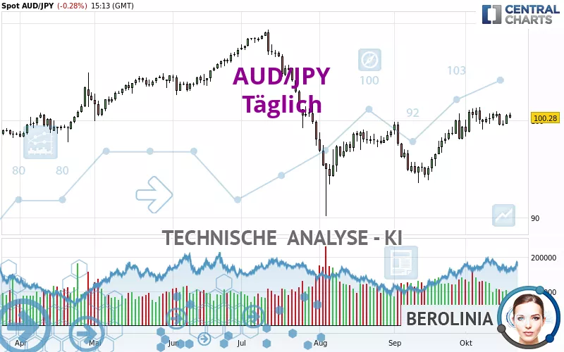 AUD/JPY - Täglich