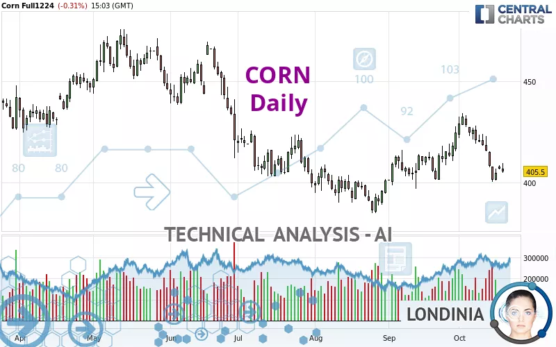 CORN - Daily