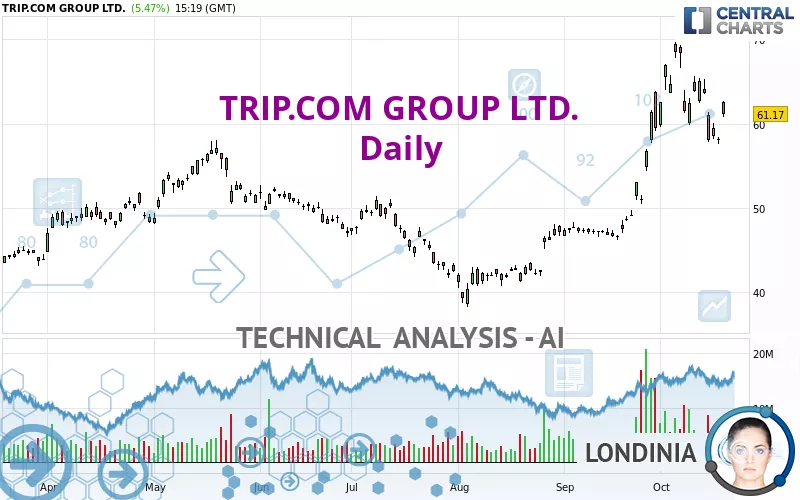 TRIP.COM GROUP LTD. - Daily