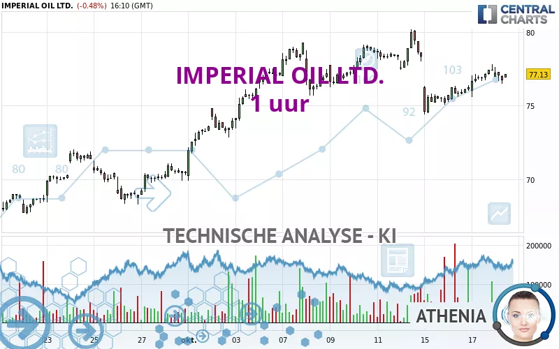 IMPERIAL OIL LTD. - 1 uur