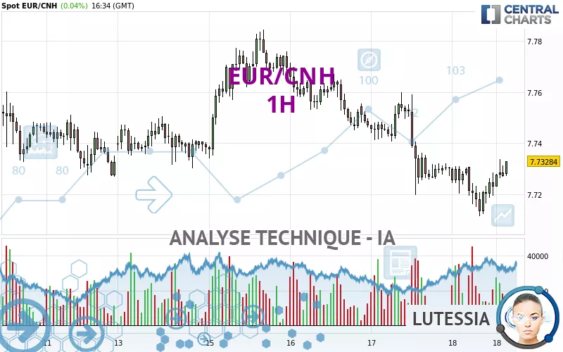 EUR/CNH - 1H