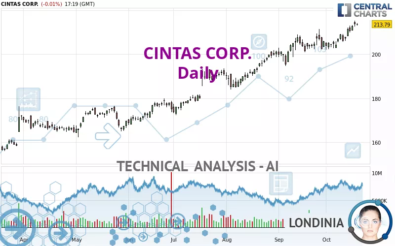 CINTAS CORP. - Daily