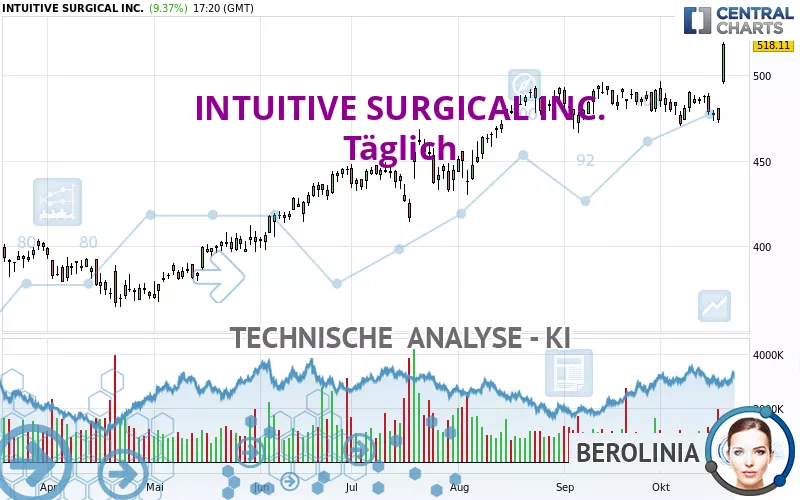 INTUITIVE SURGICAL INC. - Täglich