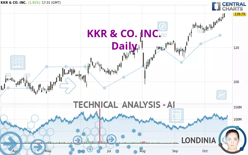 KKR &amp; CO. INC. - Daily