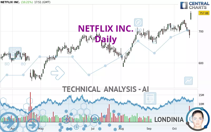 NETFLIX INC. - Dagelijks