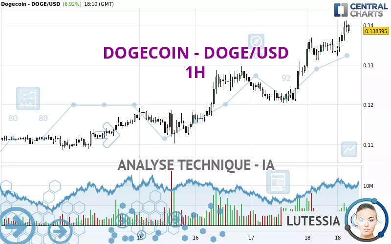 DOGECOIN - DOGE/USD - 1H