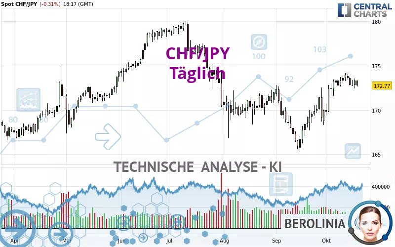 CHF/JPY - Täglich