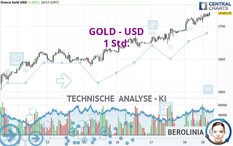 GOLD - USD - 1 uur