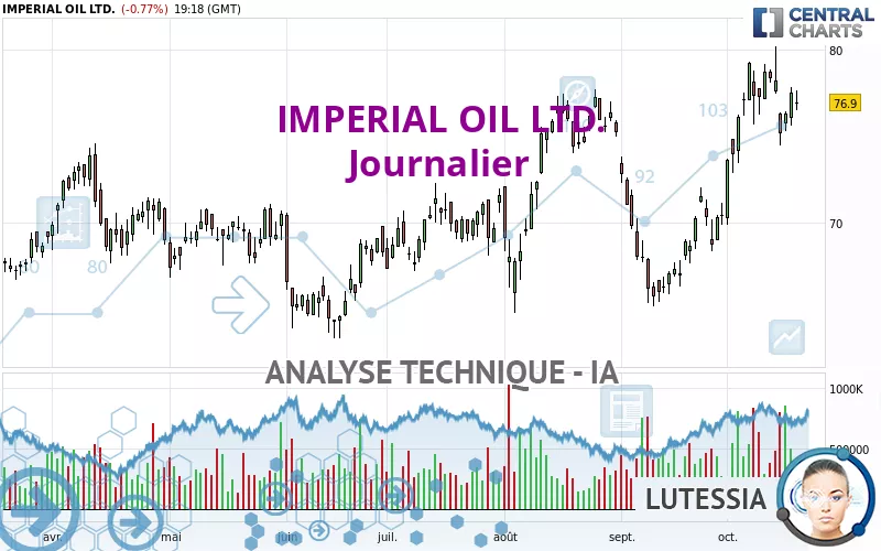 IMPERIAL OIL LTD. - Journalier