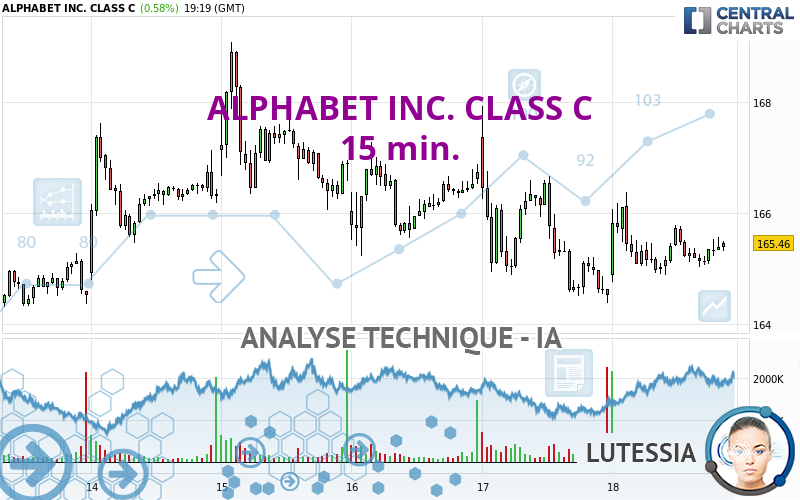 ALPHABET INC. CLASS C - 15 min.