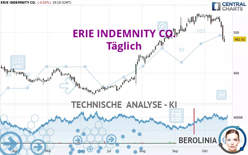 ERIE INDEMNITY CO. - Täglich