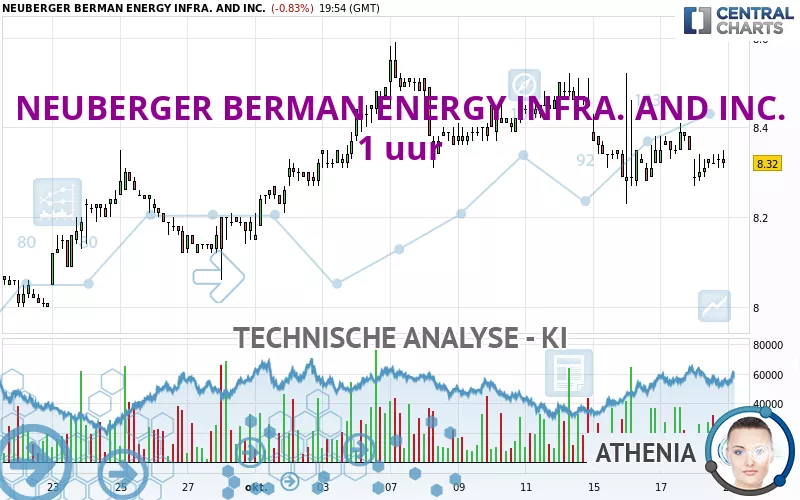 NEUBERGER BERMAN ENERGY INFRA. AND INC. - 1 uur