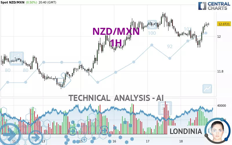 NZD/MXN - 1H