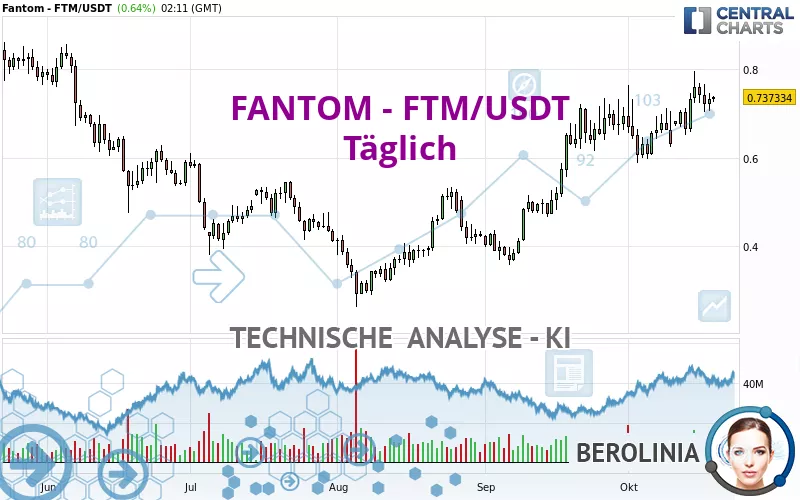 FANTOM - FTM/USDT - Täglich