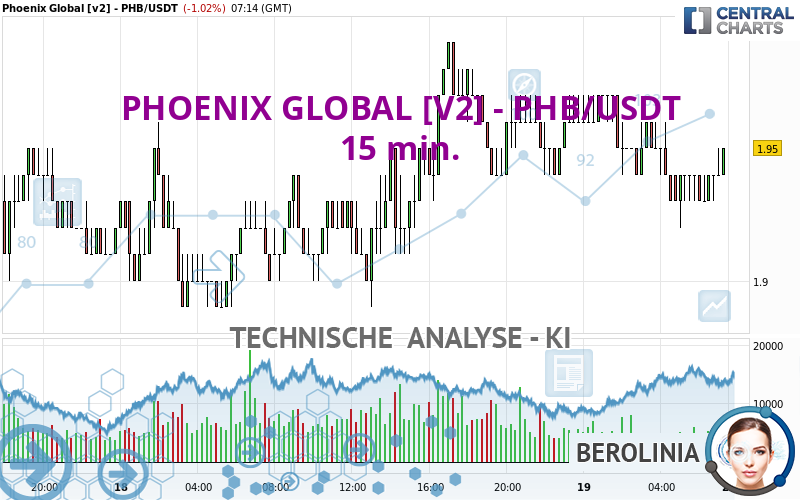 PHOENIX GLOBAL [V2] - PHB/USDT - 15 min.