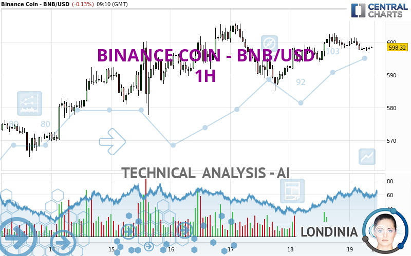 BINANCE COIN - BNB/USD - 1H